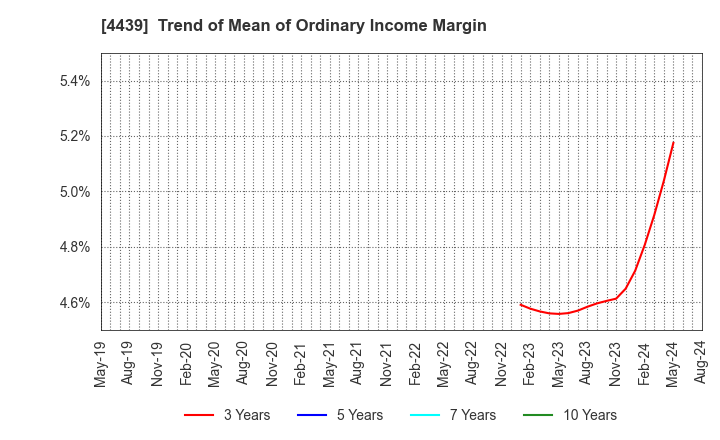 4439 TOUMEI CO.,LTD.: Trend of Mean of Ordinary Income Margin