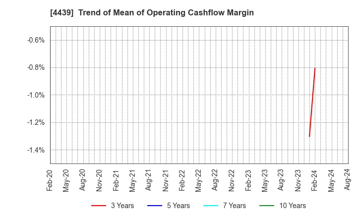 4439 TOUMEI CO.,LTD.: Trend of Mean of Operating Cashflow Margin
