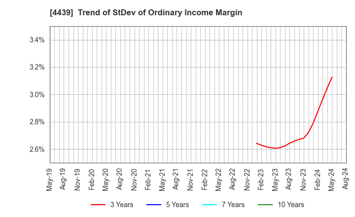 4439 TOUMEI CO.,LTD.: Trend of StDev of Ordinary Income Margin