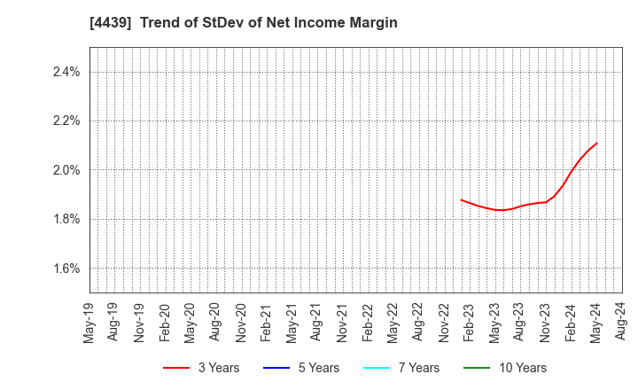 4439 TOUMEI CO.,LTD.: Trend of StDev of Net Income Margin