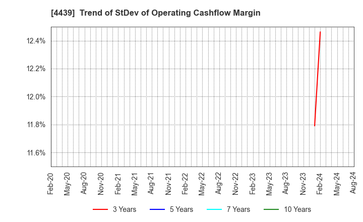 4439 TOUMEI CO.,LTD.: Trend of StDev of Operating Cashflow Margin