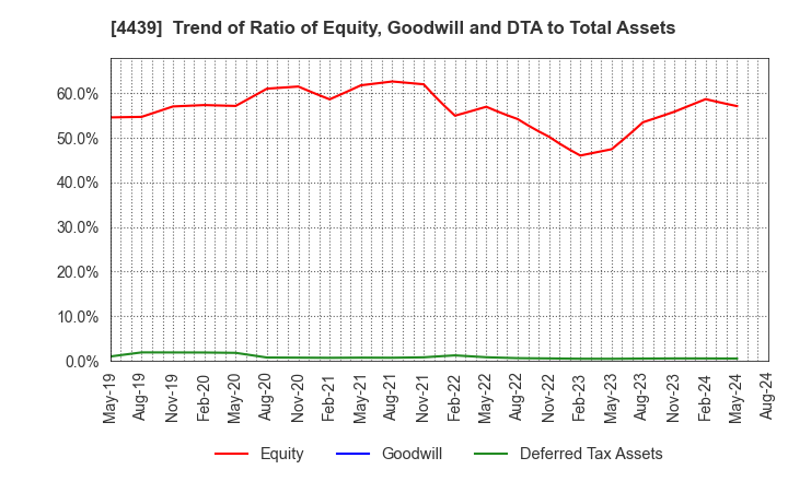 4439 TOUMEI CO.,LTD.: Trend of Ratio of Equity, Goodwill and DTA to Total Assets