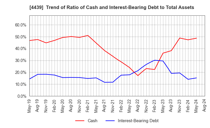 4439 TOUMEI CO.,LTD.: Trend of Ratio of Cash and Interest-Bearing Debt to Total Assets