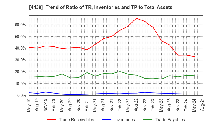 4439 TOUMEI CO.,LTD.: Trend of Ratio of TR, Inventories and TP to Total Assets