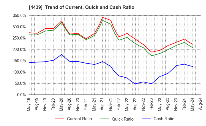 4439 TOUMEI CO.,LTD.: Trend of Current, Quick and Cash Ratio