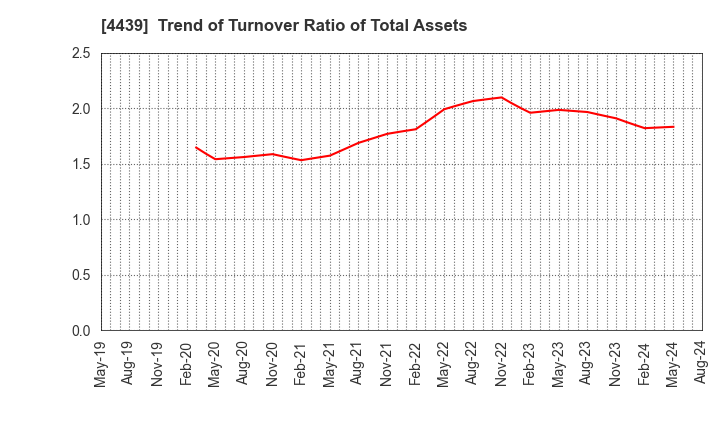 4439 TOUMEI CO.,LTD.: Trend of Turnover Ratio of Total Assets