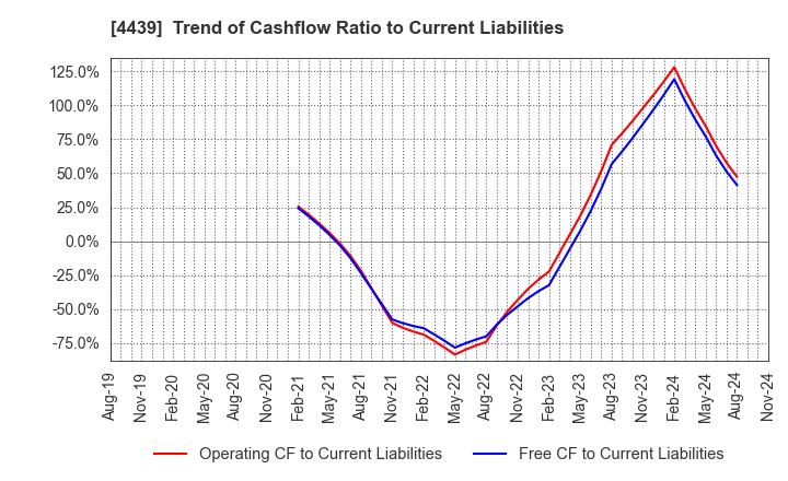 4439 TOUMEI CO.,LTD.: Trend of Cashflow Ratio to Current Liabilities