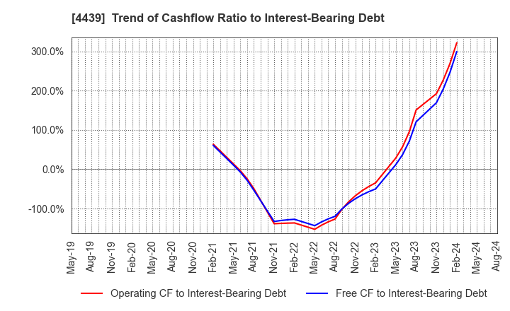 4439 TOUMEI CO.,LTD.: Trend of Cashflow Ratio to Interest-Bearing Debt
