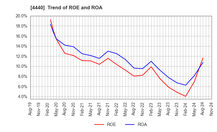 4440 WITZ Corporation: Trend of ROE and ROA