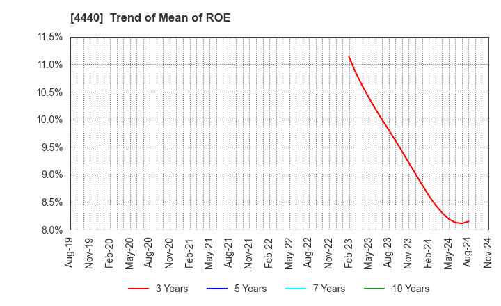 4440 WITZ Corporation: Trend of Mean of ROE