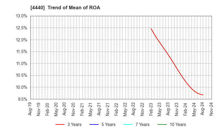 4440 WITZ Corporation: Trend of Mean of ROA