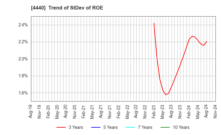 4440 WITZ Corporation: Trend of StDev of ROE