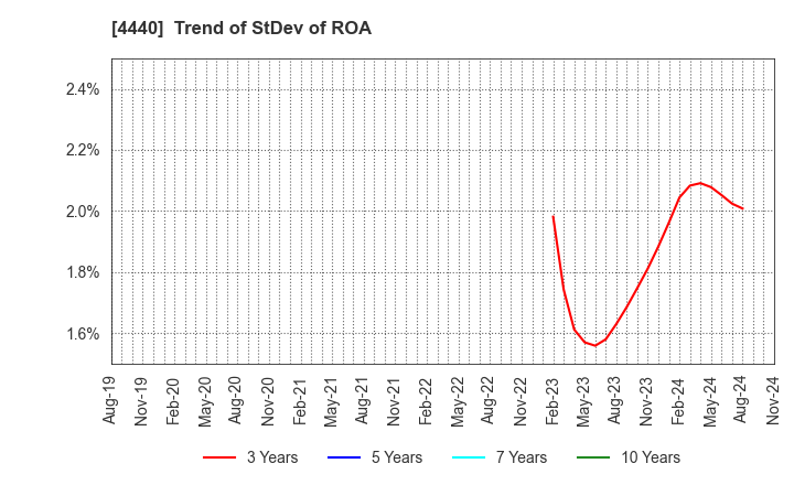 4440 WITZ Corporation: Trend of StDev of ROA