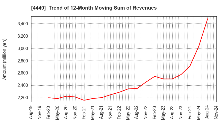 4440 WITZ Corporation: Trend of 12-Month Moving Sum of Revenues