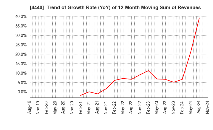 4440 WITZ Corporation: Trend of Growth Rate (YoY) of 12-Month Moving Sum of Revenues