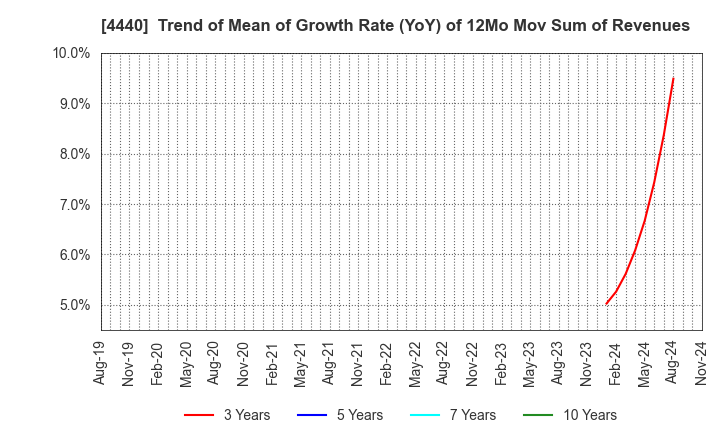 4440 WITZ Corporation: Trend of Mean of Growth Rate (YoY) of 12Mo Mov Sum of Revenues