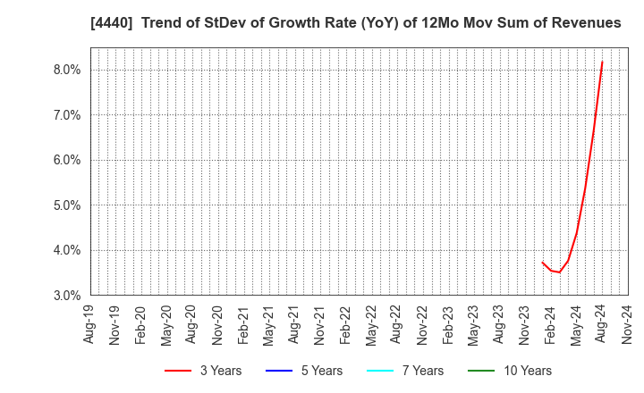 4440 WITZ Corporation: Trend of StDev of Growth Rate (YoY) of 12Mo Mov Sum of Revenues