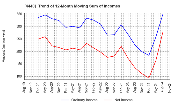 4440 WITZ Corporation: Trend of 12-Month Moving Sum of Incomes