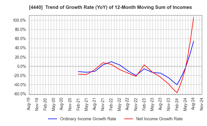 4440 WITZ Corporation: Trend of Growth Rate (YoY) of 12-Month Moving Sum of Incomes