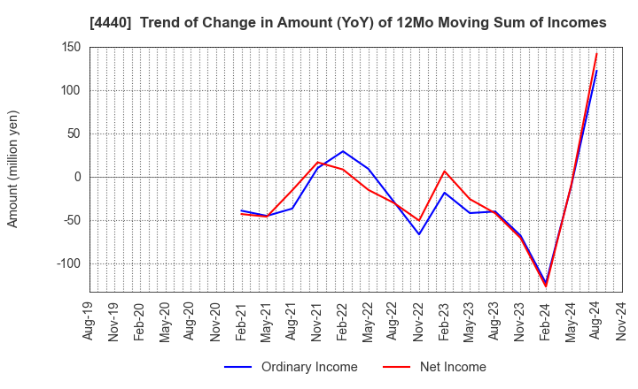 4440 WITZ Corporation: Trend of Change in Amount (YoY) of 12Mo Moving Sum of Incomes