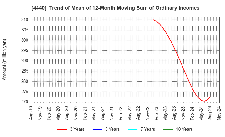 4440 WITZ Corporation: Trend of Mean of 12-Month Moving Sum of Ordinary Incomes