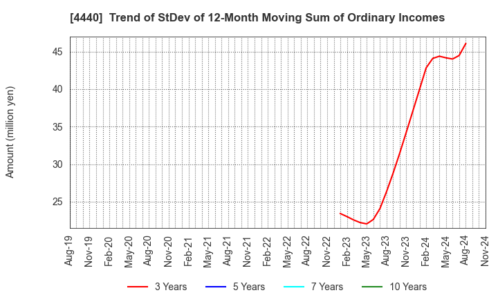 4440 WITZ Corporation: Trend of StDev of 12-Month Moving Sum of Ordinary Incomes