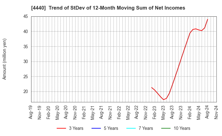 4440 WITZ Corporation: Trend of StDev of 12-Month Moving Sum of Net Incomes