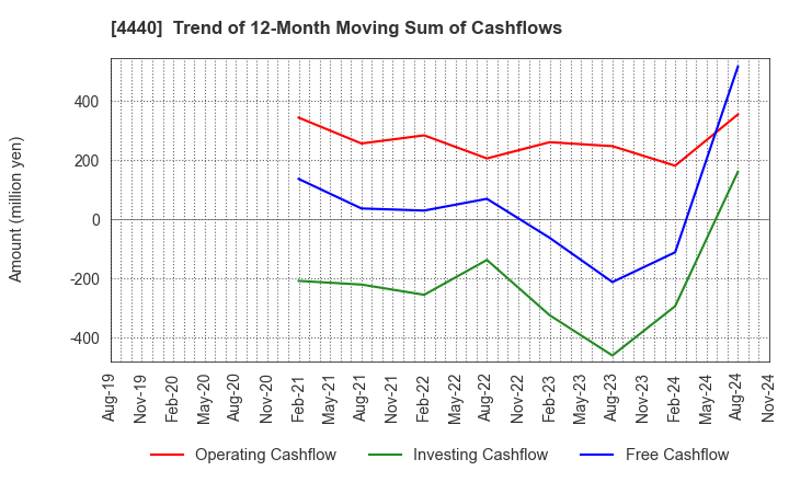 4440 WITZ Corporation: Trend of 12-Month Moving Sum of Cashflows