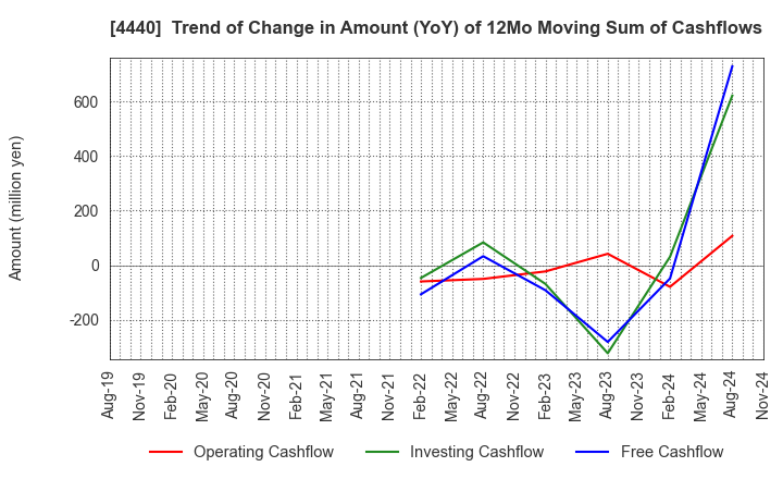 4440 WITZ Corporation: Trend of Change in Amount (YoY) of 12Mo Moving Sum of Cashflows