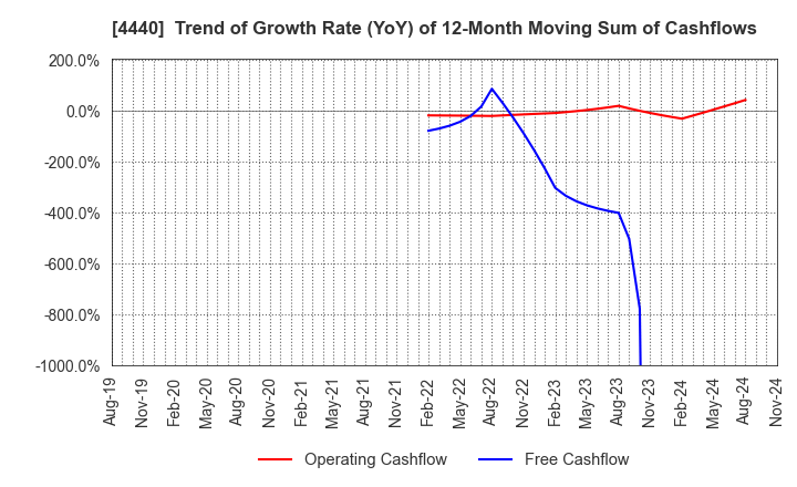 4440 WITZ Corporation: Trend of Growth Rate (YoY) of 12-Month Moving Sum of Cashflows