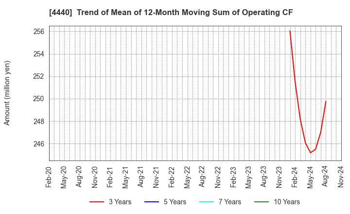 4440 WITZ Corporation: Trend of Mean of 12-Month Moving Sum of Operating CF