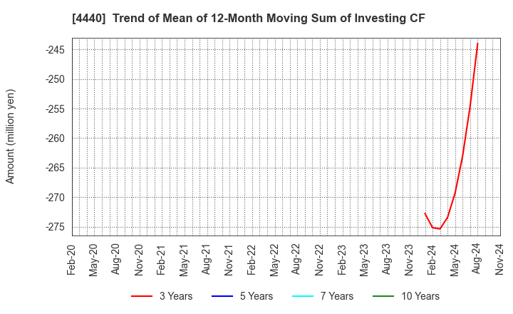 4440 WITZ Corporation: Trend of Mean of 12-Month Moving Sum of Investing CF