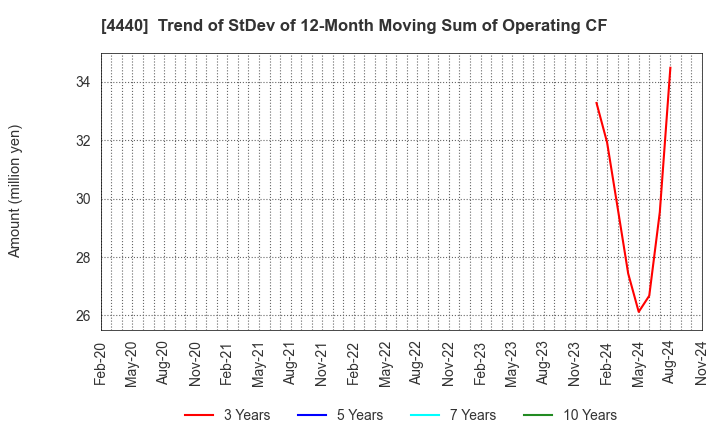 4440 WITZ Corporation: Trend of StDev of 12-Month Moving Sum of Operating CF