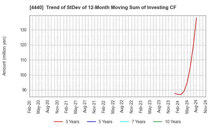 4440 WITZ Corporation: Trend of StDev of 12-Month Moving Sum of Investing CF