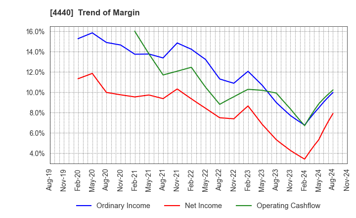 4440 WITZ Corporation: Trend of Margin