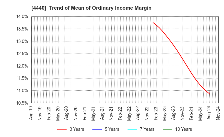 4440 WITZ Corporation: Trend of Mean of Ordinary Income Margin