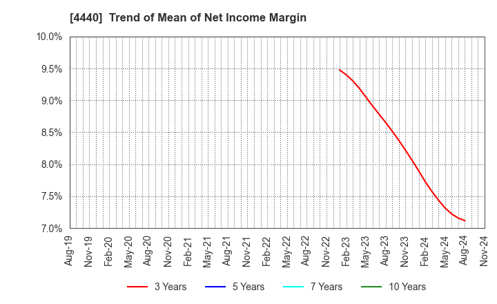 4440 WITZ Corporation: Trend of Mean of Net Income Margin