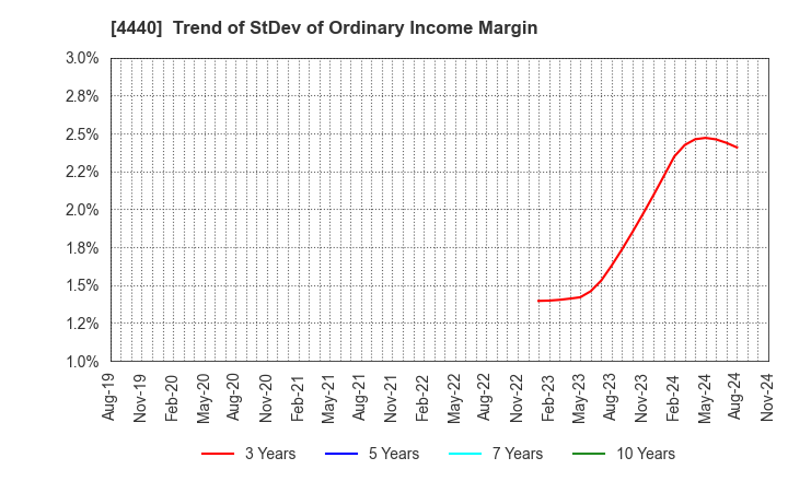 4440 WITZ Corporation: Trend of StDev of Ordinary Income Margin