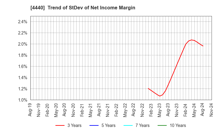 4440 WITZ Corporation: Trend of StDev of Net Income Margin