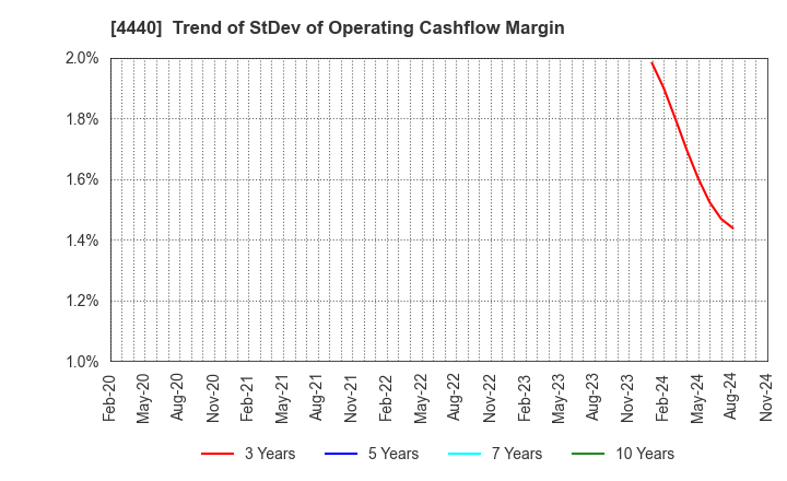 4440 WITZ Corporation: Trend of StDev of Operating Cashflow Margin