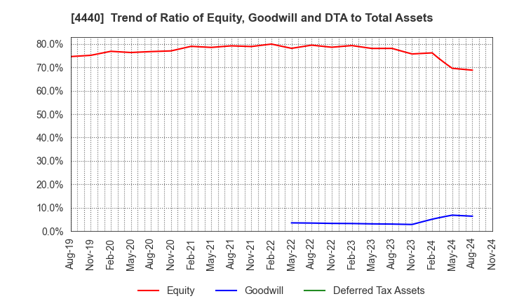 4440 WITZ Corporation: Trend of Ratio of Equity, Goodwill and DTA to Total Assets