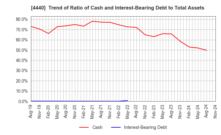 4440 WITZ Corporation: Trend of Ratio of Cash and Interest-Bearing Debt to Total Assets