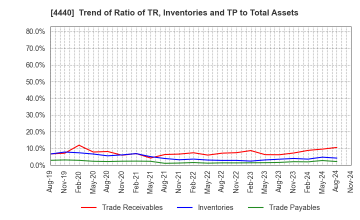 4440 WITZ Corporation: Trend of Ratio of TR, Inventories and TP to Total Assets