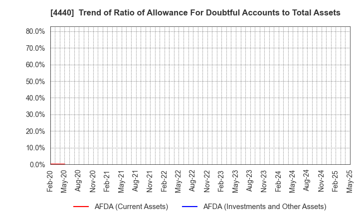 4440 WITZ Corporation: Trend of Ratio of Allowance For Doubtful Accounts to Total Assets