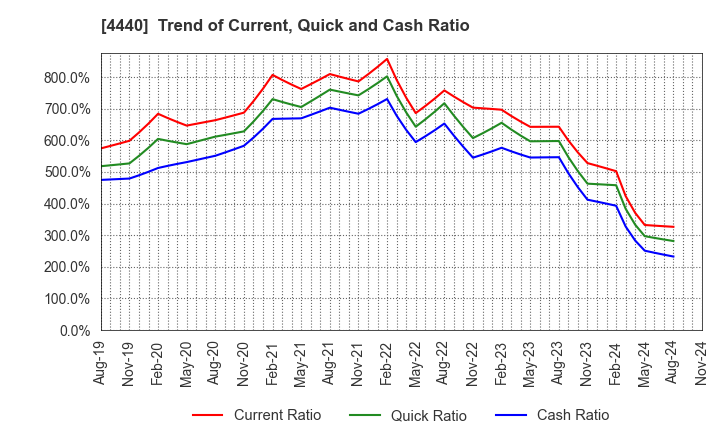 4440 WITZ Corporation: Trend of Current, Quick and Cash Ratio