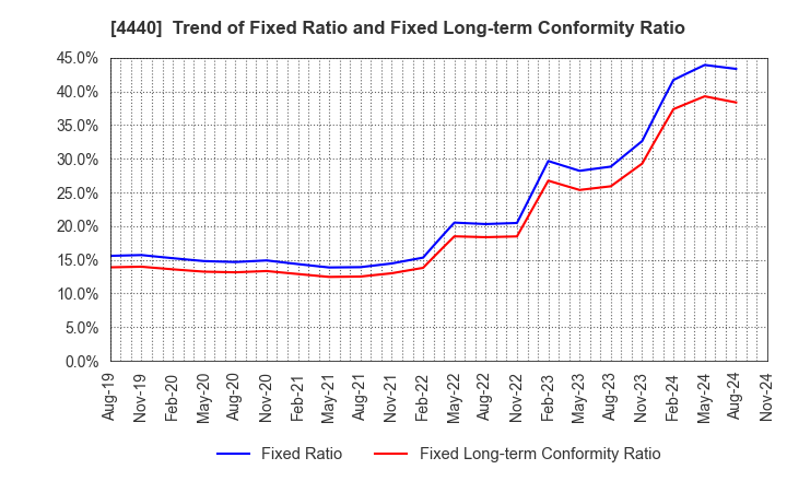 4440 WITZ Corporation: Trend of Fixed Ratio and Fixed Long-term Conformity Ratio