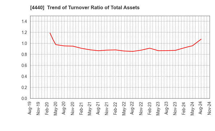 4440 WITZ Corporation: Trend of Turnover Ratio of Total Assets