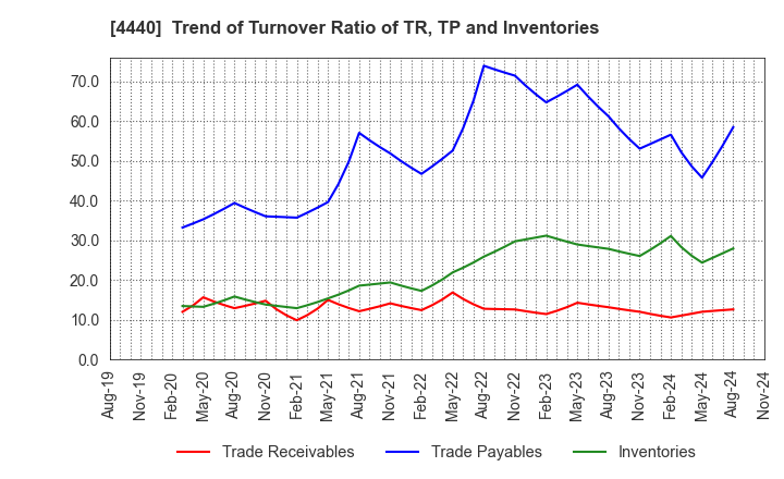 4440 WITZ Corporation: Trend of Turnover Ratio of TR, TP and Inventories