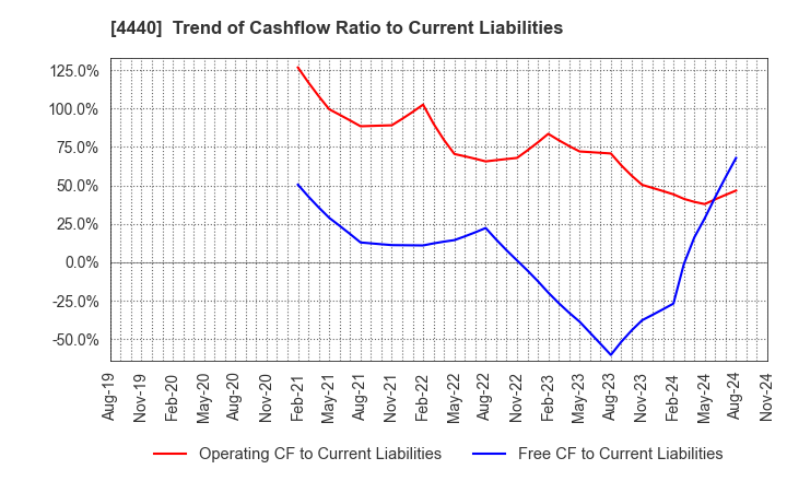 4440 WITZ Corporation: Trend of Cashflow Ratio to Current Liabilities