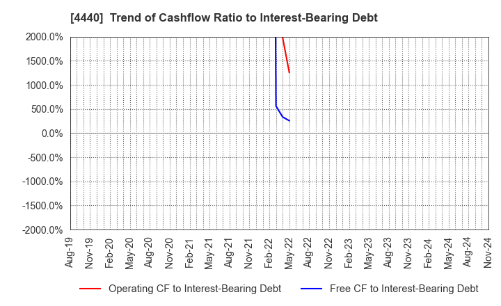 4440 WITZ Corporation: Trend of Cashflow Ratio to Interest-Bearing Debt